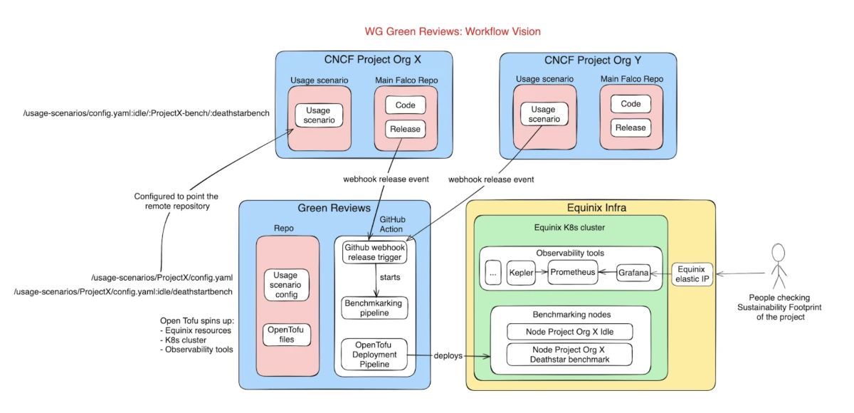 Separation of responsabilities CNCF projects Green Reviews WG